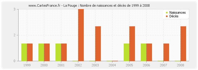 La Pouge : Nombre de naissances et décès de 1999 à 2008